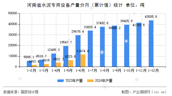 河南省水泥專用設(shè)備產(chǎn)量分月（累計(jì)值）統(tǒng)計(jì)