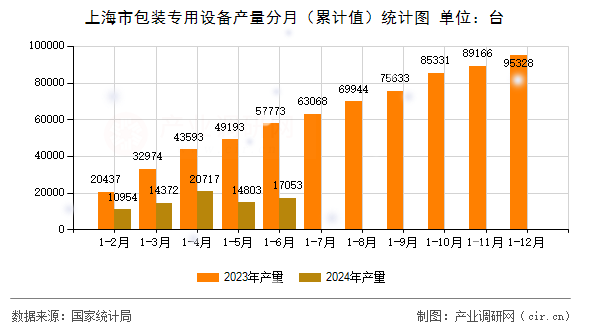 上海市包裝專用設(shè)備產(chǎn)量分月（累計(jì)值）統(tǒng)計(jì)圖