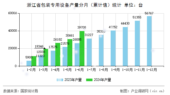 浙江省包裝專用設(shè)備產(chǎn)量分月（累計值）統(tǒng)計