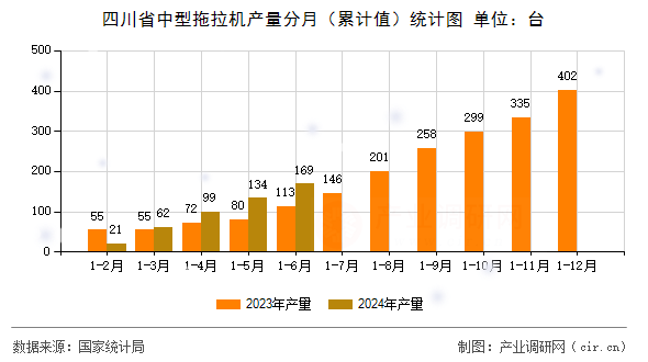 四川省中型拖拉機產(chǎn)量分月（累計值）統(tǒng)計圖