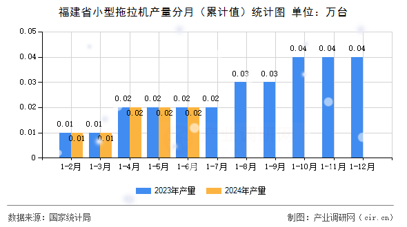 福建省小型拖拉機(jī)產(chǎn)量分月（累計(jì)值）統(tǒng)計(jì)圖