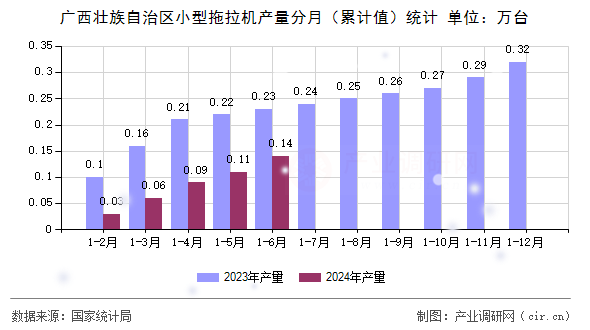廣西壯族自治區(qū)小型拖拉機(jī)產(chǎn)量分月（累計值）統(tǒng)計