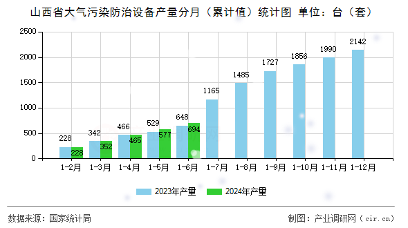 山西省大氣污染防治設(shè)備產(chǎn)量分月（累計值）統(tǒng)計圖
