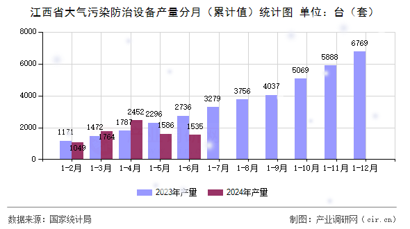 江西省大氣污染防治設(shè)備產(chǎn)量分月（累計(jì)值）統(tǒng)計(jì)圖