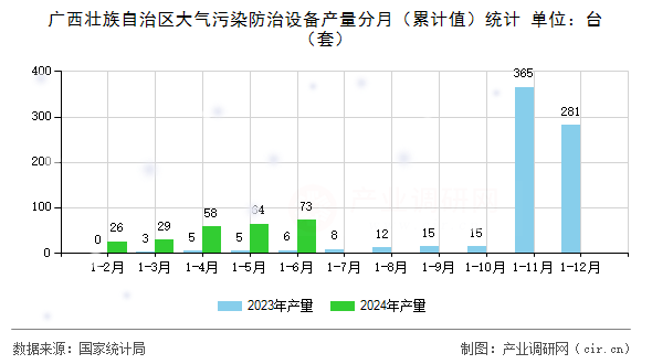 廣西壯族自治區(qū)大氣污染防治設(shè)備產(chǎn)量分月（累計(jì)值）統(tǒng)計(jì)