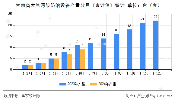 甘肅省大氣污染防治設(shè)備產(chǎn)量分月（累計(jì)值）統(tǒng)計(jì)
