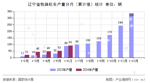 遼寧省鐵路機車產(chǎn)量分月（累計值）統(tǒng)計