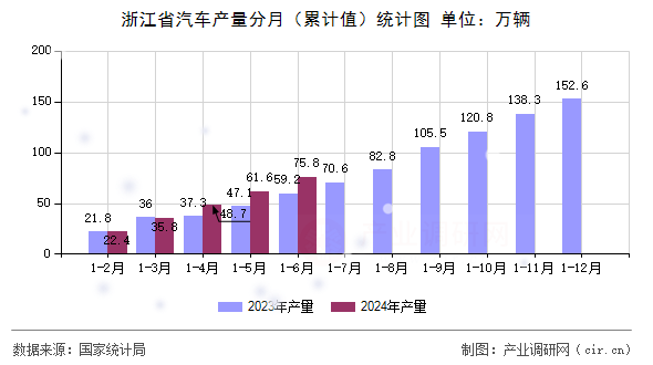 浙江省汽車產(chǎn)量分月（累計(jì)值）統(tǒng)計(jì)圖