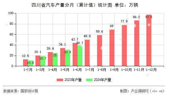 四川省汽車產(chǎn)量分月（累計(jì)值）統(tǒng)計(jì)圖