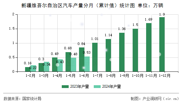 新疆維吾爾自治區(qū)汽車產(chǎn)量分月（累計(jì)值）統(tǒng)計(jì)圖