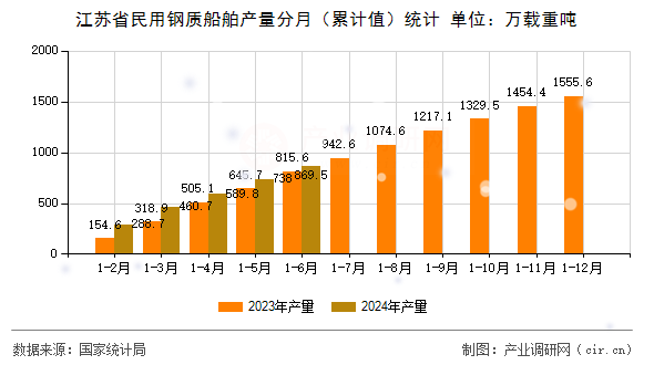 江蘇省民用鋼質(zhì)船舶產(chǎn)量分月（累計值）統(tǒng)計