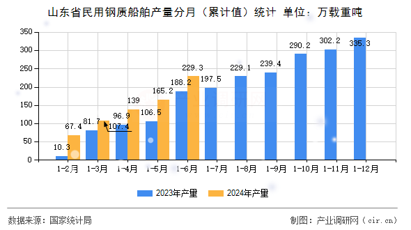 山東省民用鋼質(zhì)船舶產(chǎn)量分月（累計值）統(tǒng)計