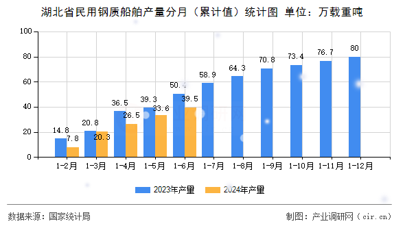 湖北省民用鋼質(zhì)船舶產(chǎn)量分月（累計(jì)值）統(tǒng)計(jì)圖
