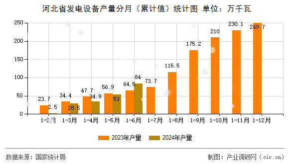 河北省發(fā)電設備產(chǎn)量分月（累計值）統(tǒng)計圖