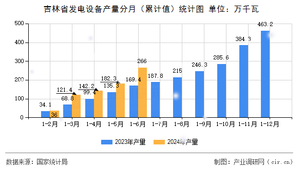吉林省發(fā)電設(shè)備產(chǎn)量分月（累計(jì)值）統(tǒng)計(jì)圖