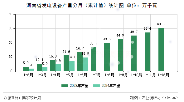 河南省發(fā)電設(shè)備產(chǎn)量分月（累計值）統(tǒng)計圖