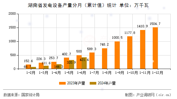 湖南省發(fā)電設(shè)備產(chǎn)量分月（累計(jì)值）統(tǒng)計(jì)