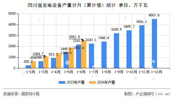四川省發(fā)電設(shè)備產(chǎn)量分月（累計(jì)值）統(tǒng)計(jì)