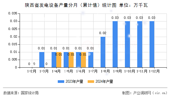 陜西省發(fā)電設(shè)備產(chǎn)量分月（累計值）統(tǒng)計圖