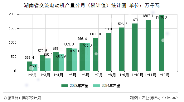 湖南省交流電動(dòng)機(jī)產(chǎn)量分月（累計(jì)值）統(tǒng)計(jì)圖