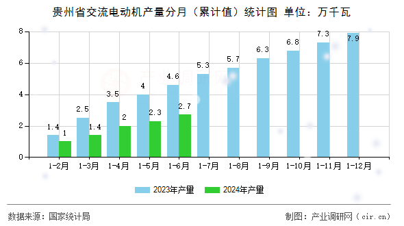 貴州省交流電動機產(chǎn)量分月（累計值）統(tǒng)計圖