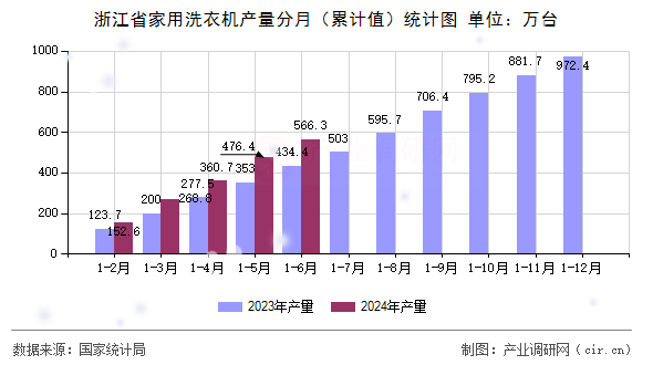 浙江省家用洗衣機產(chǎn)量分月（累計值）統(tǒng)計圖
