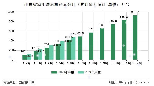 山東省家用洗衣機(jī)產(chǎn)量分月（累計值）統(tǒng)計