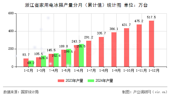 浙江省家用電冰箱產量分月（累計值）統計圖
