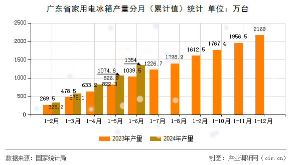 廣東省家用電冰箱產(chǎn)量分月（累計值）統(tǒng)計