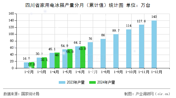 四川省家用電冰箱產(chǎn)量分月（累計值）統(tǒng)計圖