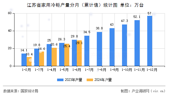 江蘇省家用冷柜產(chǎn)量分月（累計(jì)值）統(tǒng)計(jì)圖