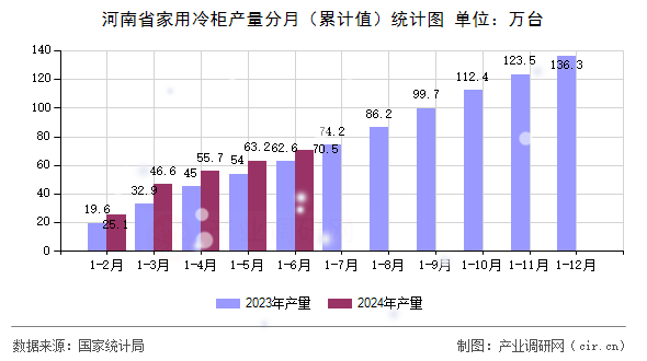 河南省家用冷柜產(chǎn)量分月（累計(jì)值）統(tǒng)計(jì)圖
