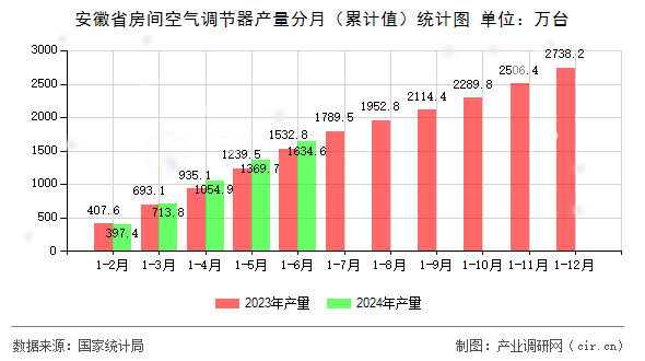 安徽省房間空氣調(diào)節(jié)器產(chǎn)量分月（累計(jì)值）統(tǒng)計(jì)圖