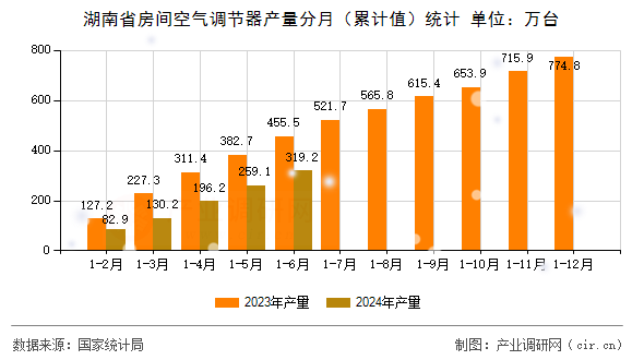 湖南省房間空氣調(diào)節(jié)器產(chǎn)量分月（累計值）統(tǒng)計
