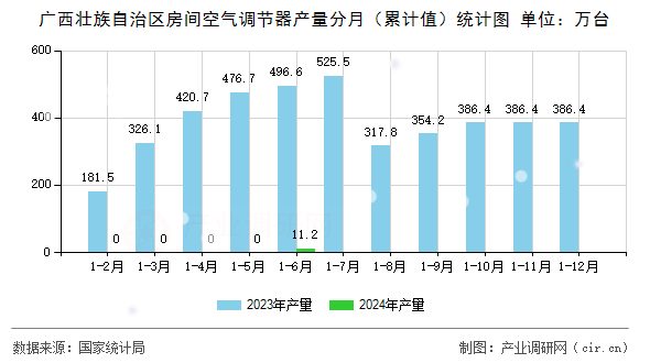 廣西壯族自治區(qū)房間空氣調(diào)節(jié)器產(chǎn)量分月（累計(jì)值）統(tǒng)計(jì)圖