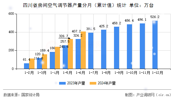 四川省房間空氣調(diào)節(jié)器產(chǎn)量分月（累計值）統(tǒng)計