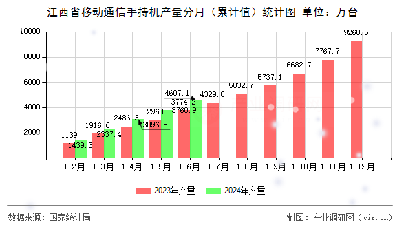 江西省移動通信手持機產(chǎn)量分月（累計值）統(tǒng)計圖