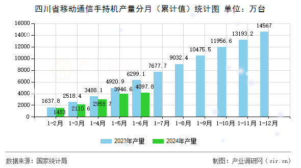 四川省移動通信手持機產(chǎn)量分月（累計值）統(tǒng)計圖