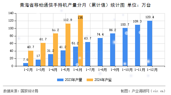 青海省移動(dòng)通信手持機(jī)產(chǎn)量分月（累計(jì)值）統(tǒng)計(jì)圖