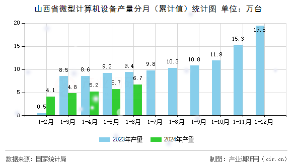 山西省微型計(jì)算機(jī)設(shè)備產(chǎn)量分月（累計(jì)值）統(tǒng)計(jì)圖