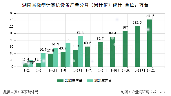 湖南省微型計算機設(shè)備產(chǎn)量分月（累計值）統(tǒng)計