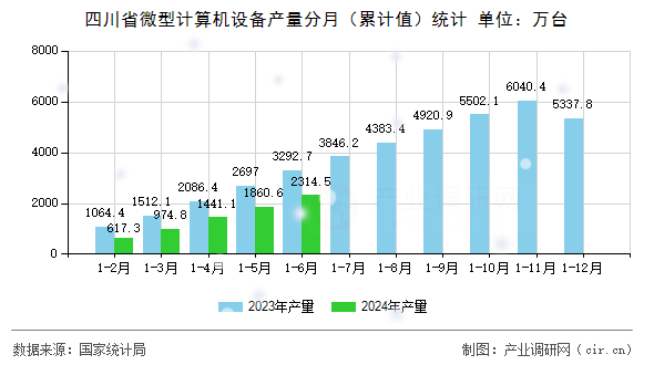 四川省微型計算機設(shè)備產(chǎn)量分月（累計值）統(tǒng)計