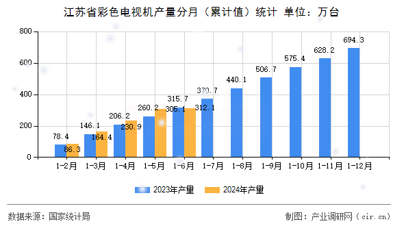 江蘇省彩色電視機產(chǎn)量分月（累計值）統(tǒng)計