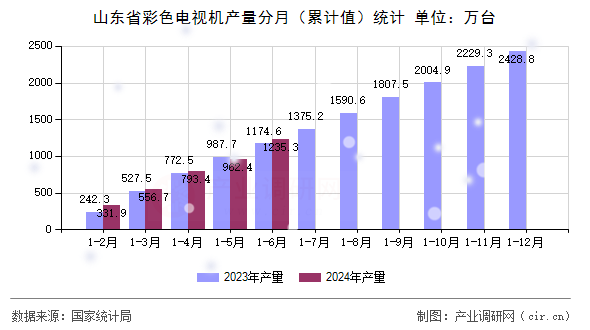山東省彩色電視機產量分月（累計值）統(tǒng)計