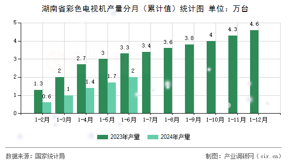 湖南省彩色電視機產(chǎn)量分月(累計值)統(tǒng)計圖 湖南省彩色電視機產(chǎn)量分月(累計值)統(tǒng)計圖