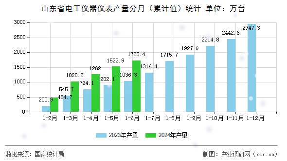 山東省電工儀器儀表產(chǎn)量分月（累計(jì)值）統(tǒng)計(jì)