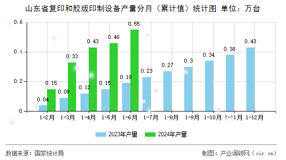 山東省復印和膠版印制設(shè)備產(chǎn)量分月（累計值）統(tǒng)計圖
