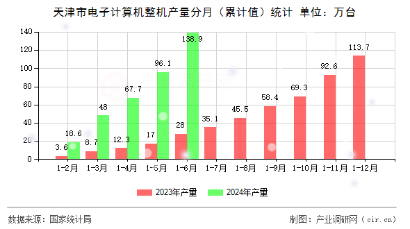 天津市電子計算機(jī)整機(jī)產(chǎn)量分月（累計值）統(tǒng)計