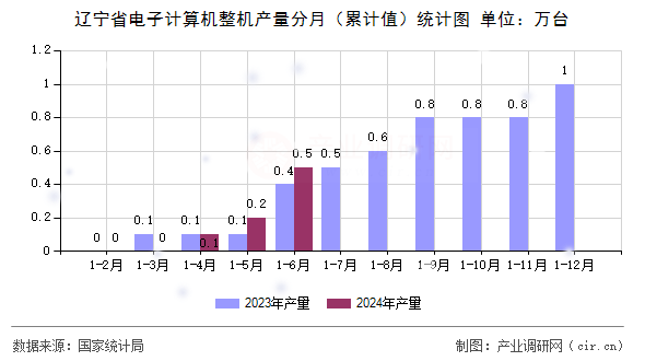 遼寧省電子計(jì)算機(jī)整機(jī)產(chǎn)量分月（累計(jì)值）統(tǒng)計(jì)圖
