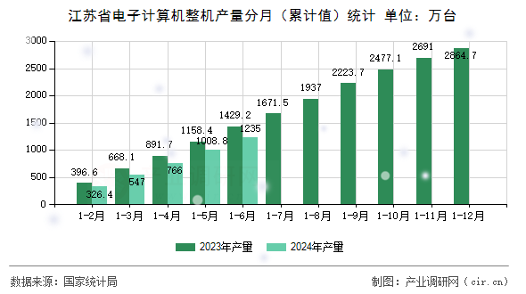 江蘇省電子計算機整機產量分月（累計值）統(tǒng)計